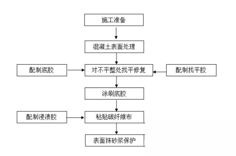 萨尔图碳纤维加固的优势以及使用方法